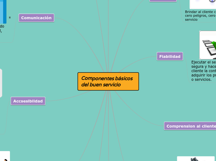 componentes basicos del buen servicio Mind Map componentes basicos del buen servicio Mind Map